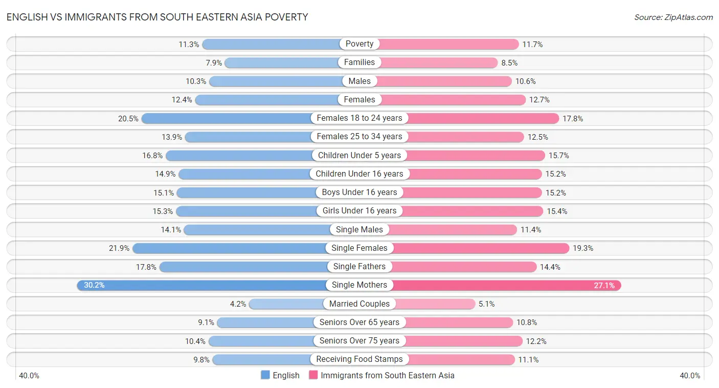 English vs Immigrants from South Eastern Asia Poverty