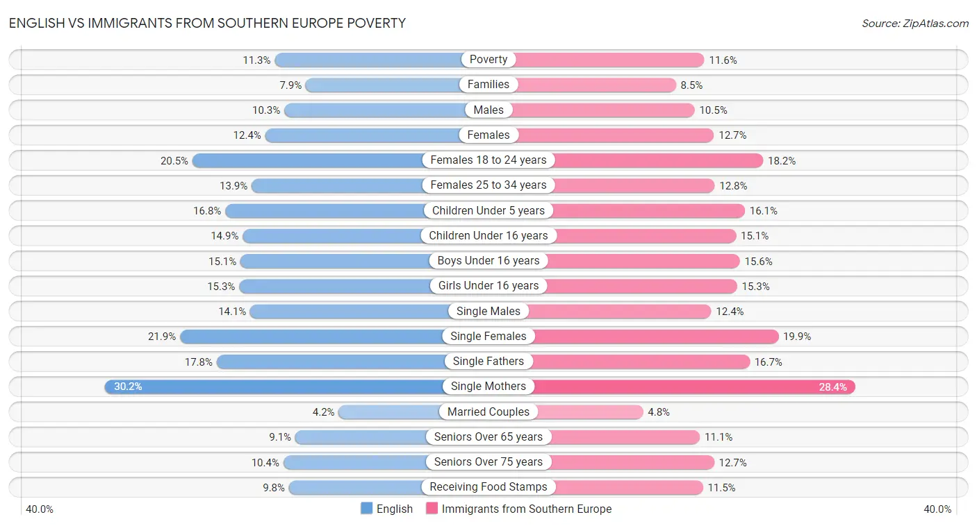 English vs Immigrants from Southern Europe Poverty