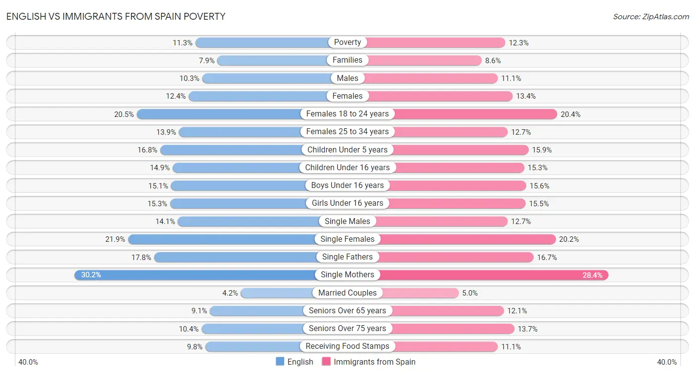 English vs Immigrants from Spain Poverty