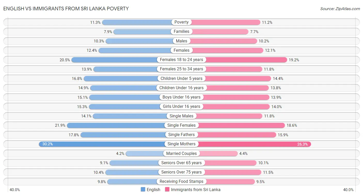 English vs Immigrants from Sri Lanka Poverty