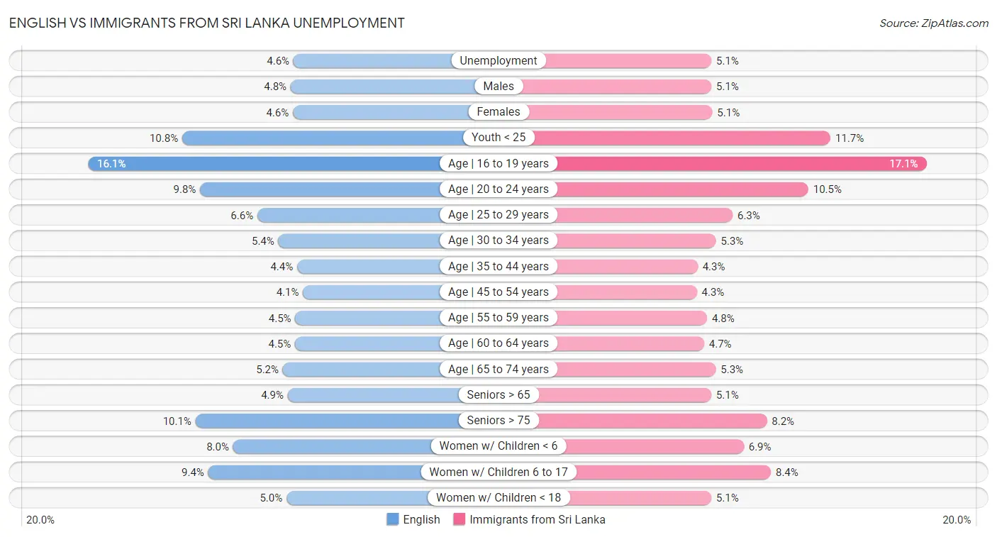 English vs Immigrants from Sri Lanka Unemployment
