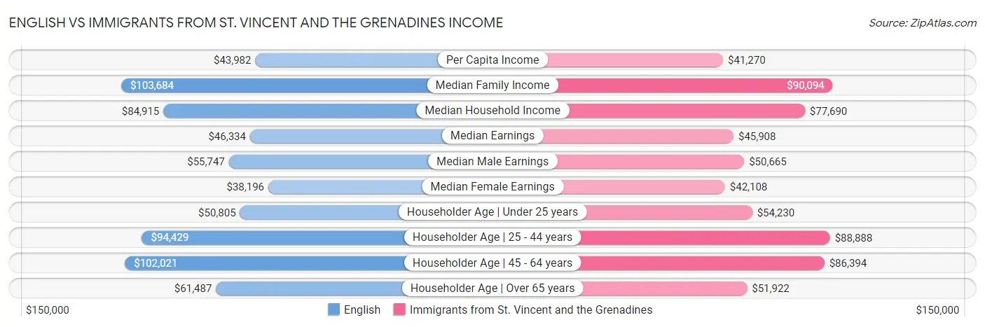 English vs Immigrants from St. Vincent and the Grenadines Income
