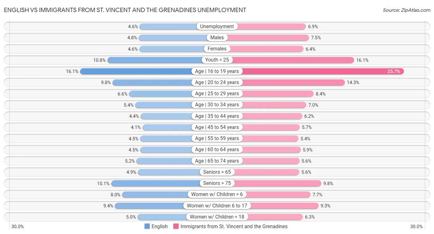 English vs Immigrants from St. Vincent and the Grenadines Unemployment