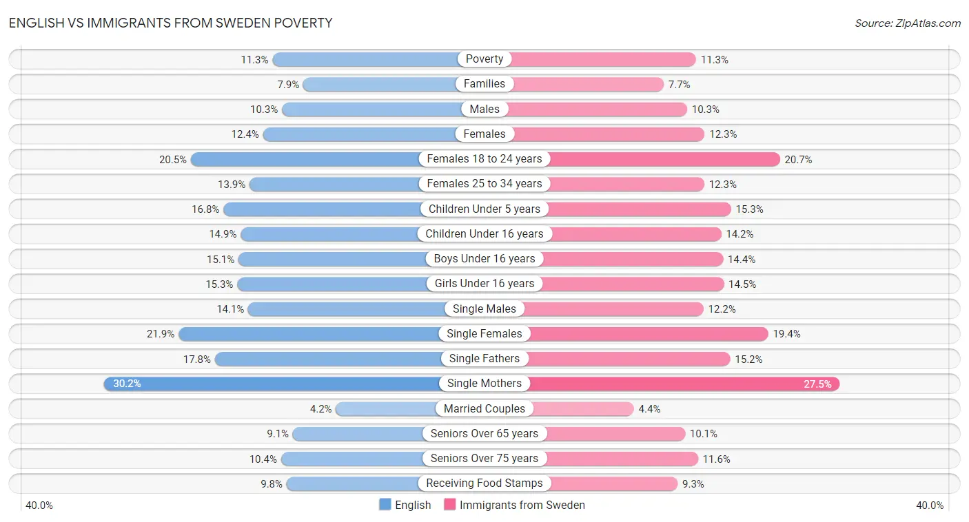 English vs Immigrants from Sweden Poverty