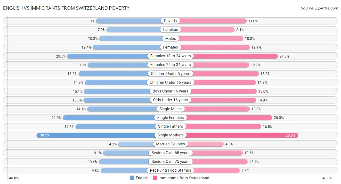 English vs Immigrants from Switzerland Poverty