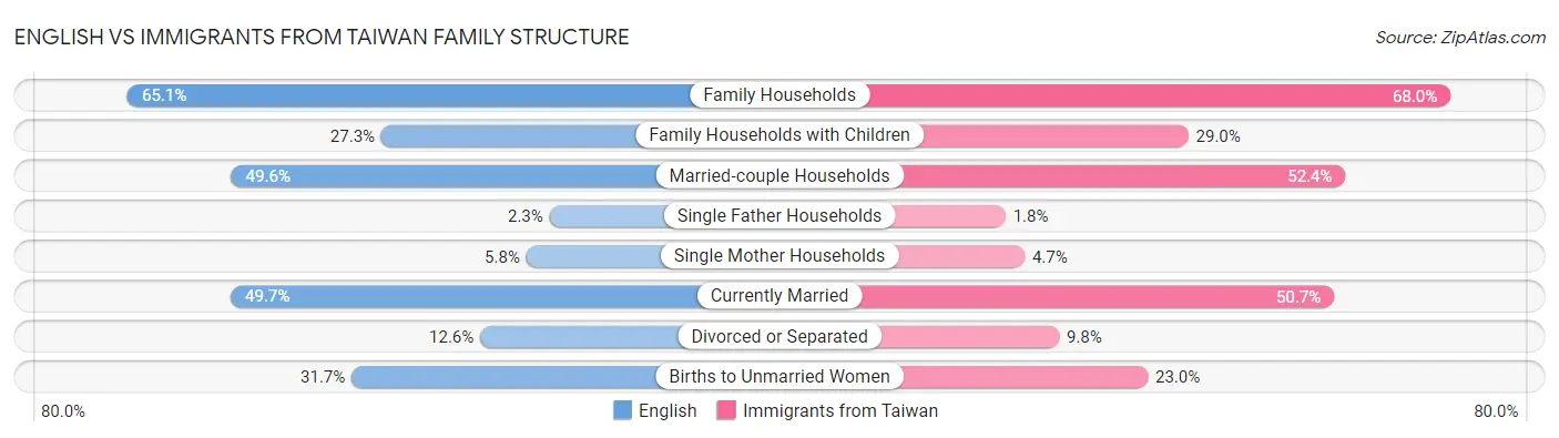 English vs Immigrants from Taiwan Family Structure
