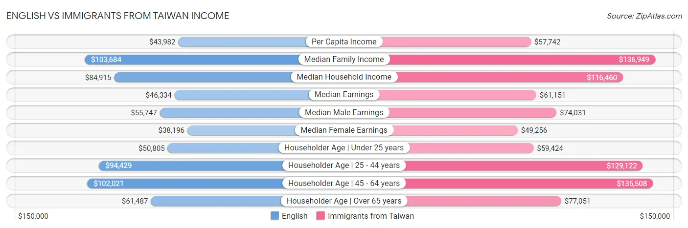 English vs Immigrants from Taiwan Income