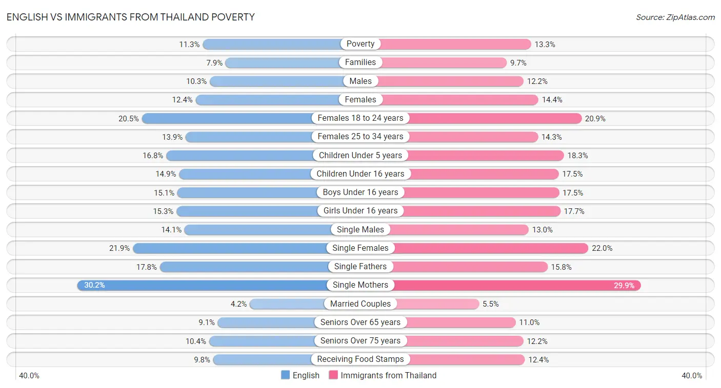 English vs Immigrants from Thailand Poverty