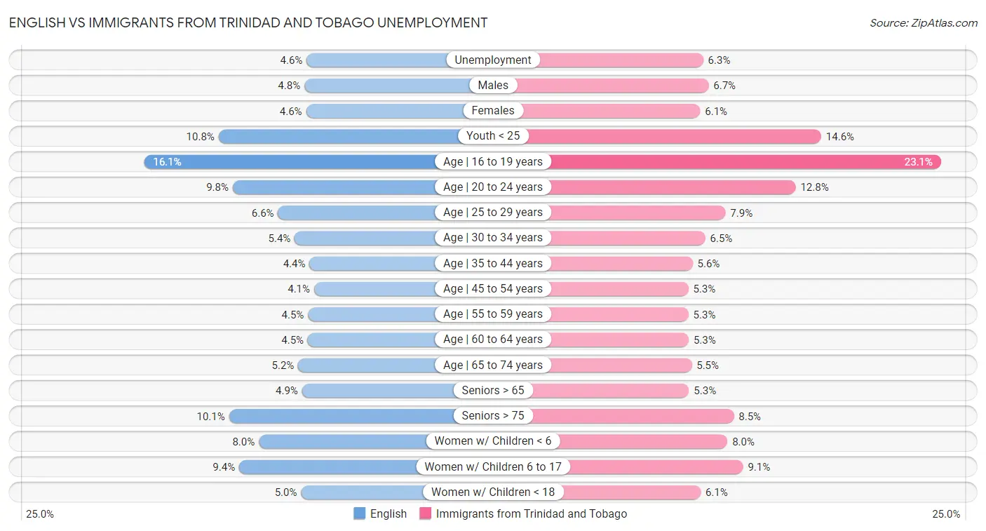 English vs Immigrants from Trinidad and Tobago Unemployment