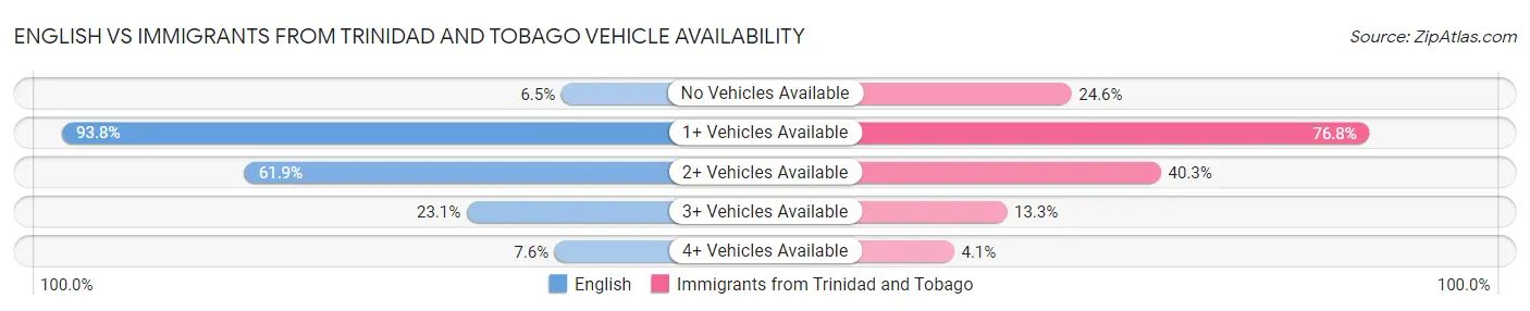 English vs Immigrants from Trinidad and Tobago Vehicle Availability