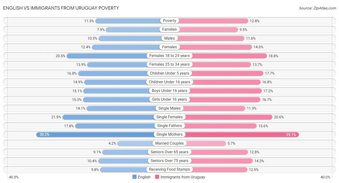 English vs Immigrants from Uruguay Poverty