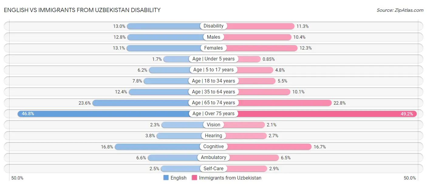 English vs Immigrants from Uzbekistan Disability