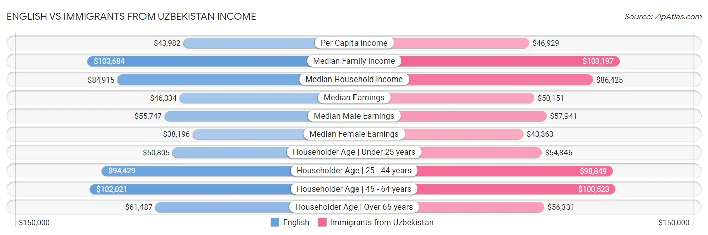 English vs Immigrants from Uzbekistan Income