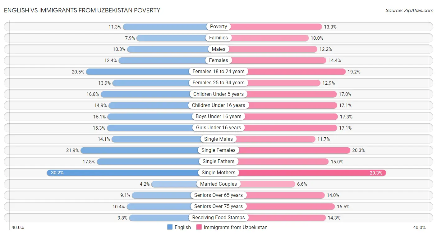 English vs Immigrants from Uzbekistan Poverty