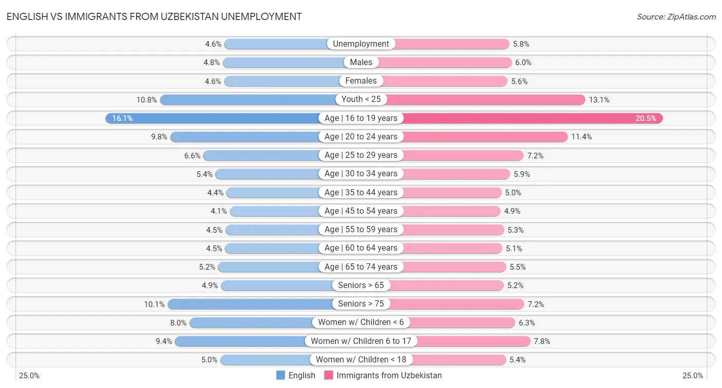 English vs Immigrants from Uzbekistan Unemployment