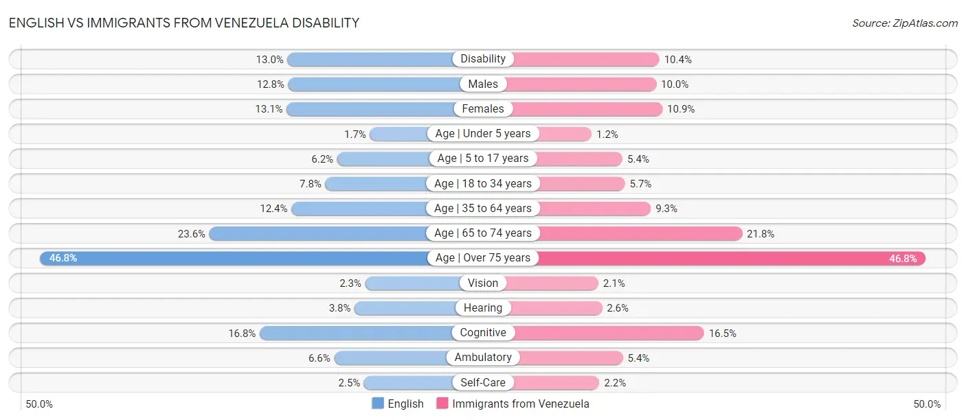 English vs Immigrants from Venezuela Disability