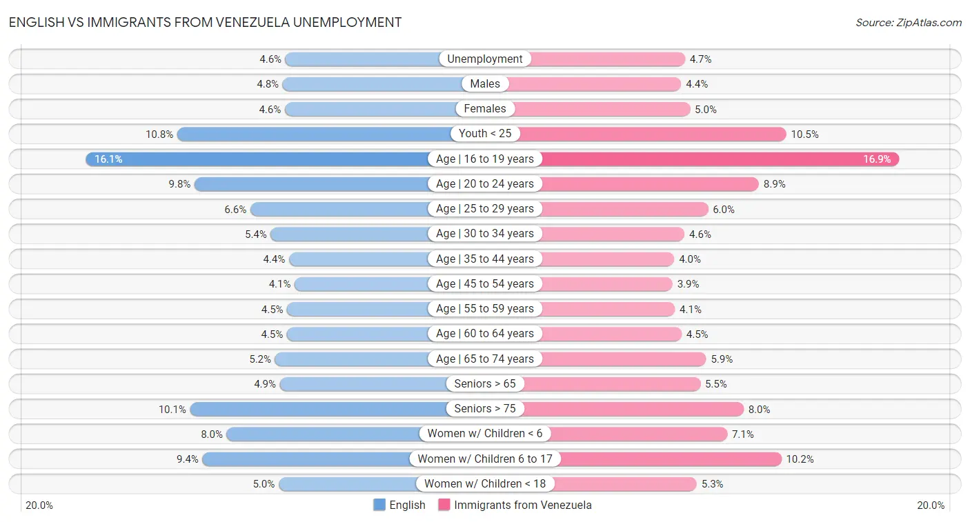 English vs Immigrants from Venezuela Unemployment
