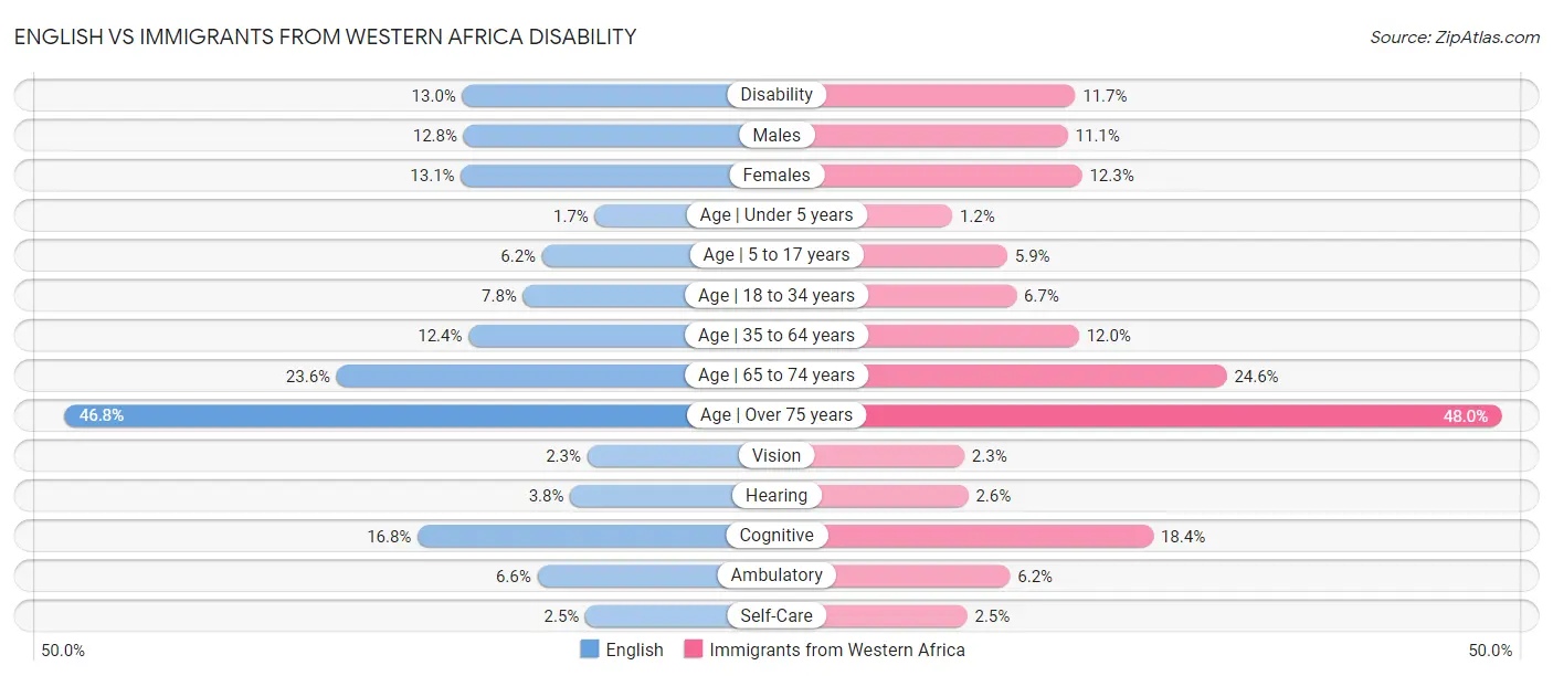 English vs Immigrants from Western Africa Disability