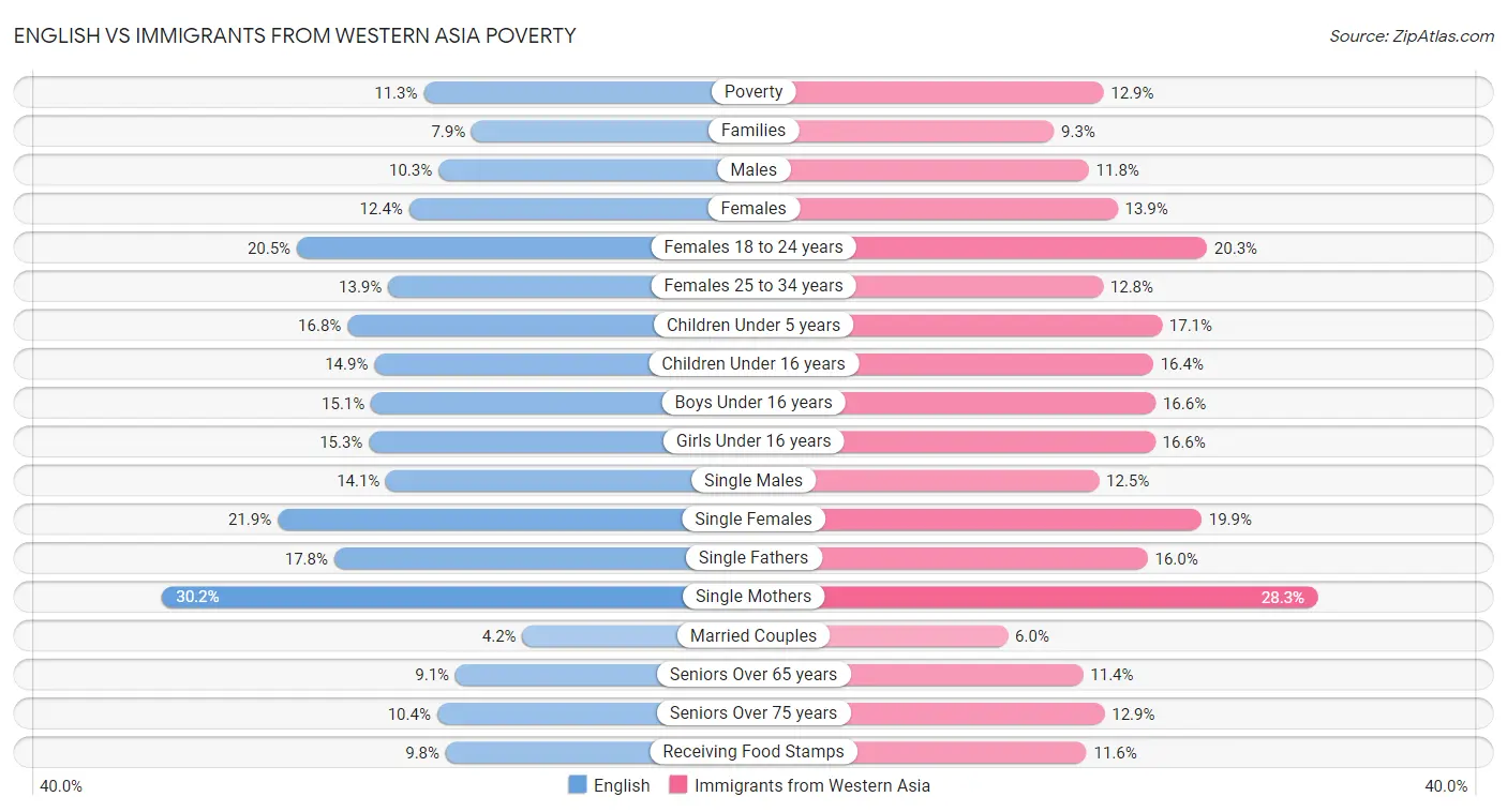 English vs Immigrants from Western Asia Poverty