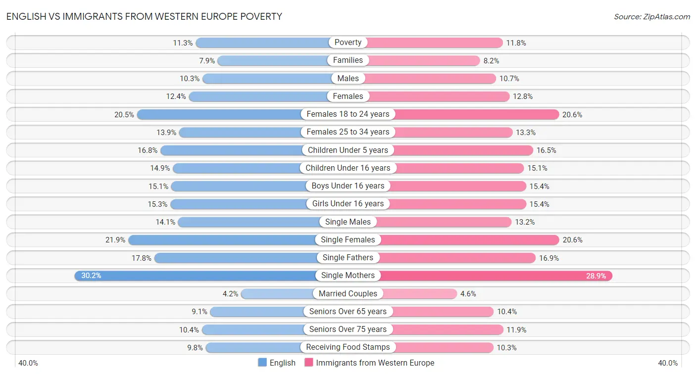 English vs Immigrants from Western Europe Poverty