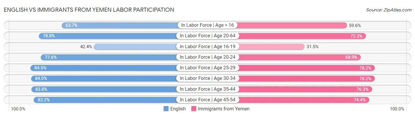 English vs Immigrants from Yemen Labor Participation