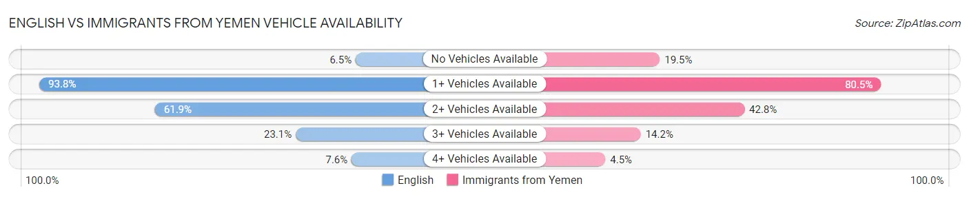 English vs Immigrants from Yemen Vehicle Availability