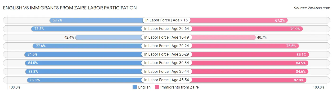 English vs Immigrants from Zaire Labor Participation