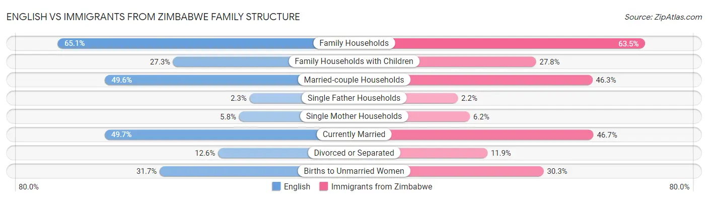 English vs Immigrants from Zimbabwe Family Structure