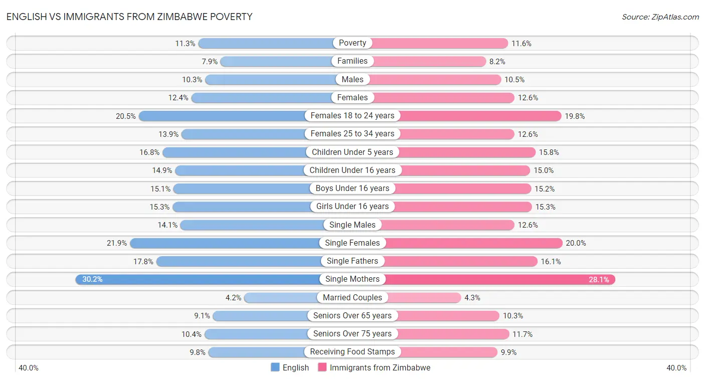 English vs Immigrants from Zimbabwe Poverty