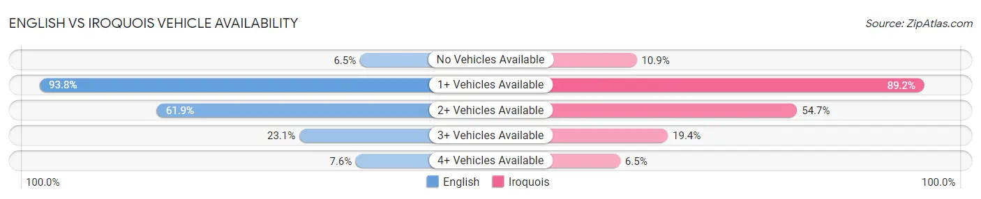 English vs Iroquois Vehicle Availability