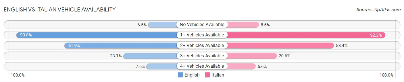 English vs Italian Vehicle Availability