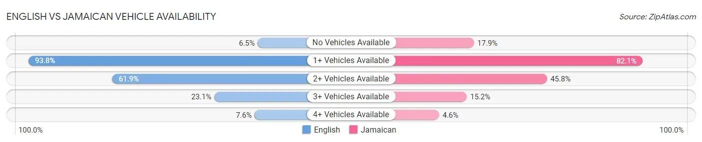 English vs Jamaican Vehicle Availability