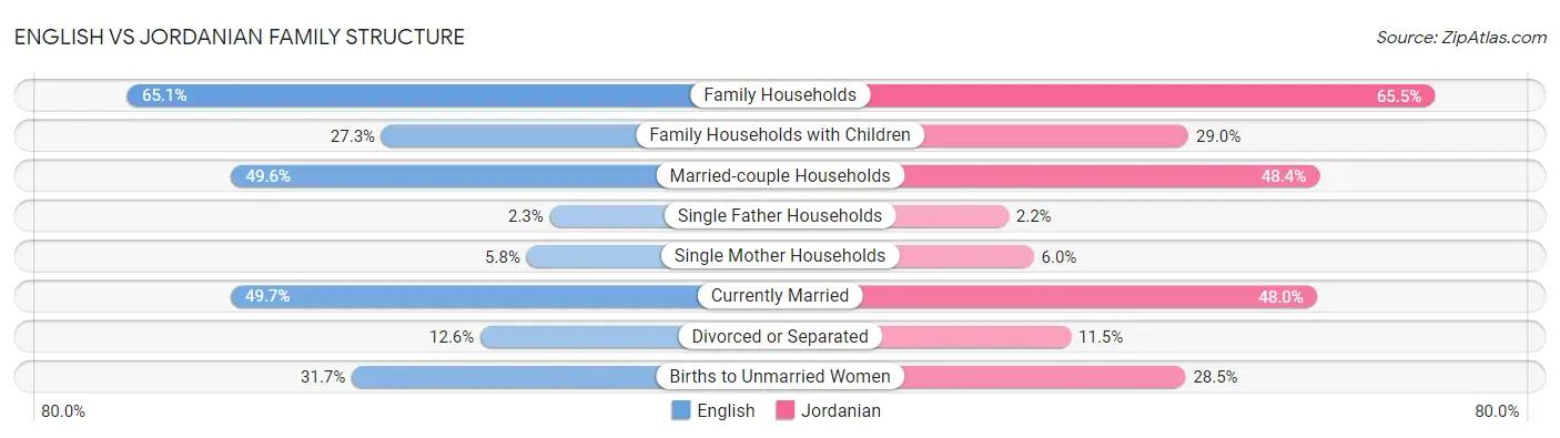 English vs Jordanian Family Structure