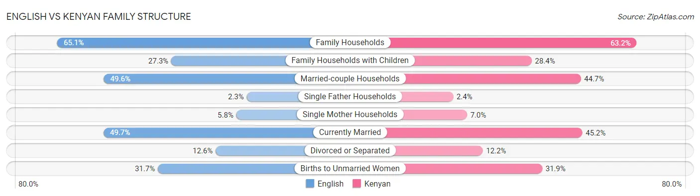 English vs Kenyan Family Structure