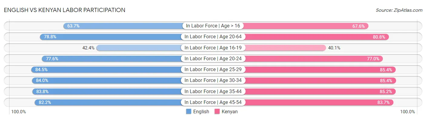 English vs Kenyan Labor Participation