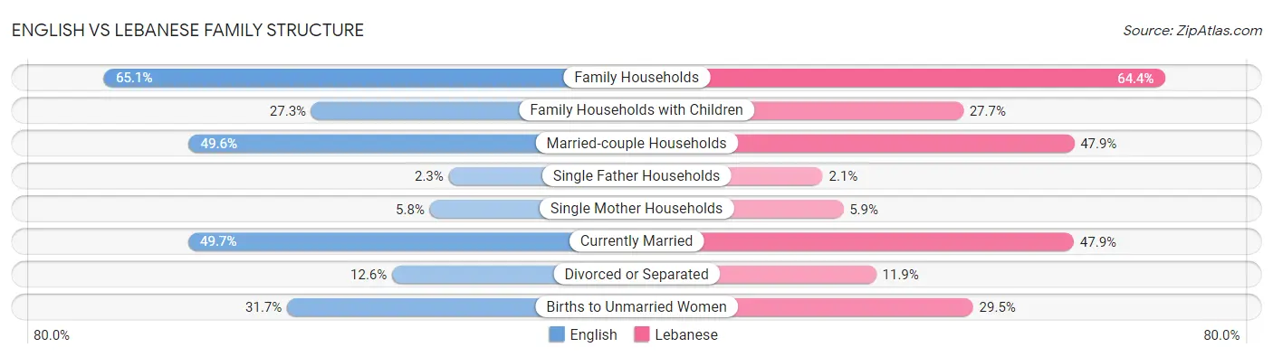 English vs Lebanese Family Structure