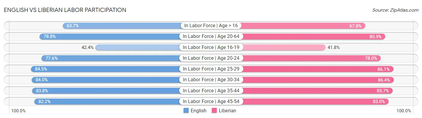 English vs Liberian Labor Participation
