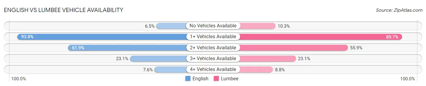 English vs Lumbee Vehicle Availability
