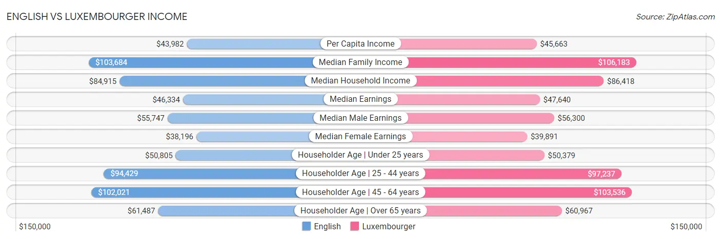 English vs Luxembourger Income