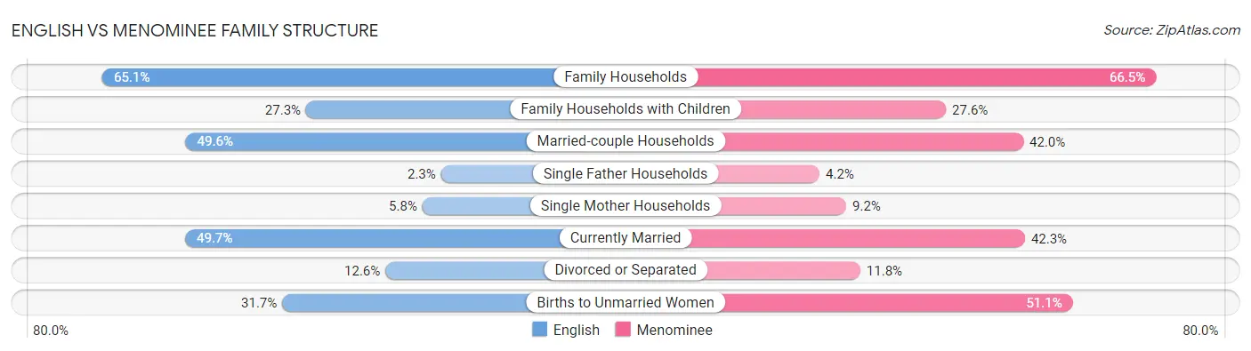 English vs Menominee Family Structure