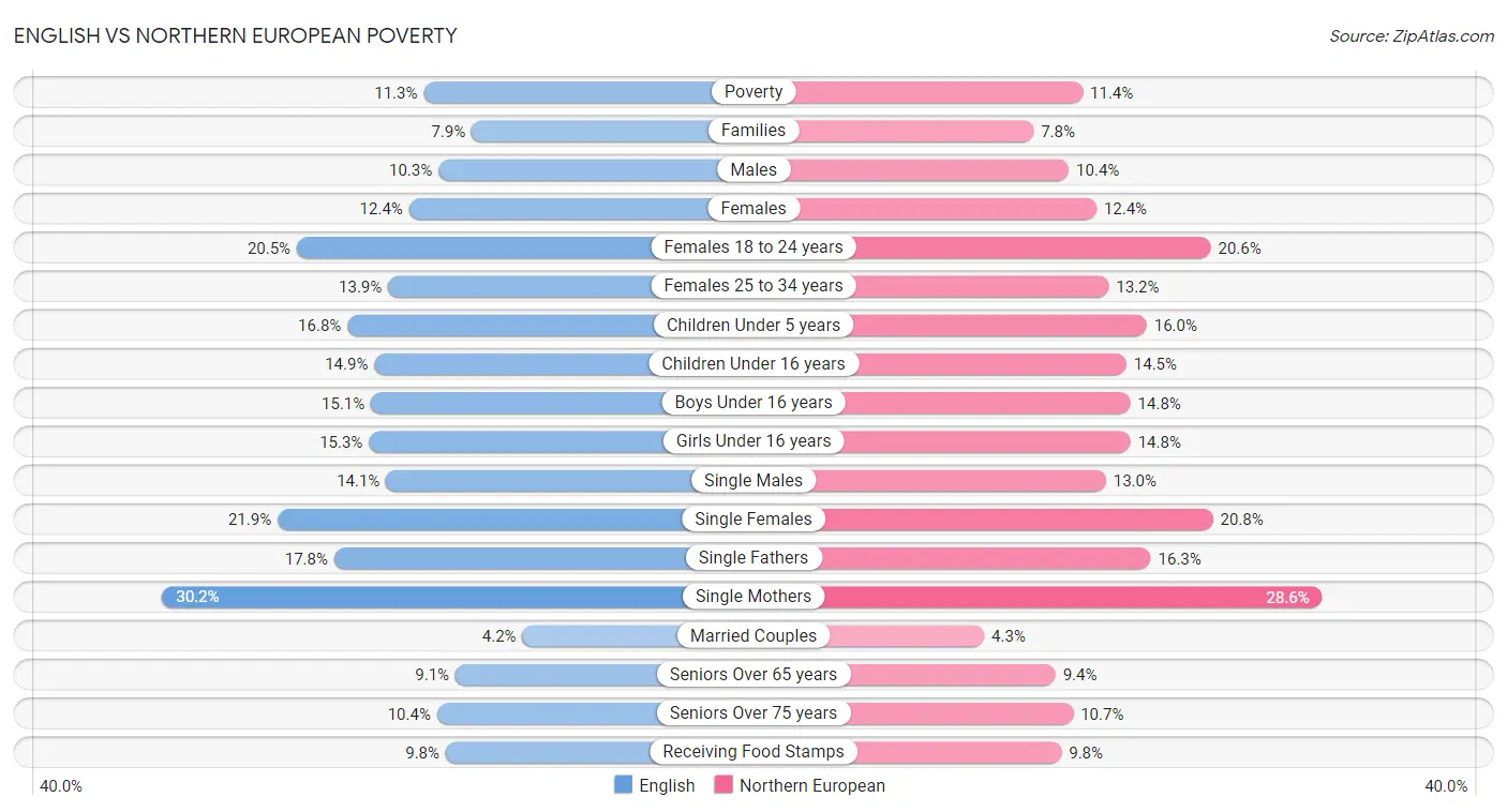 English vs Northern European Poverty