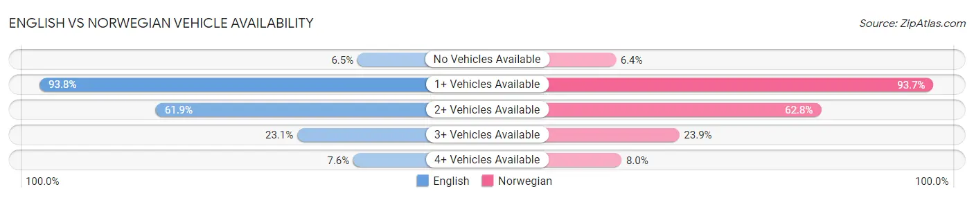 English vs Norwegian Vehicle Availability