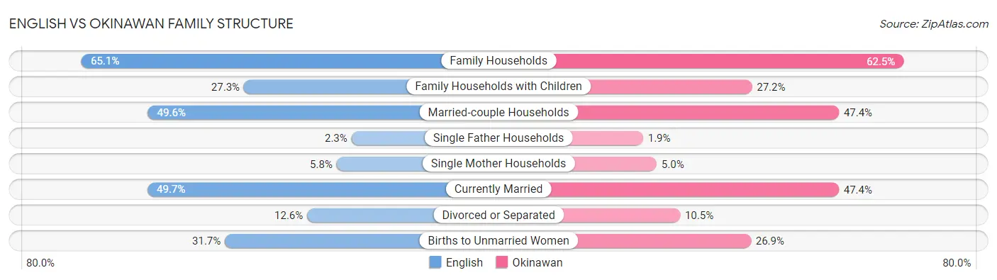 English vs Okinawan Family Structure