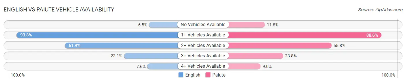 English vs Paiute Vehicle Availability