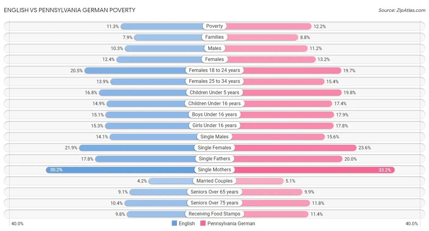 English vs Pennsylvania German Poverty