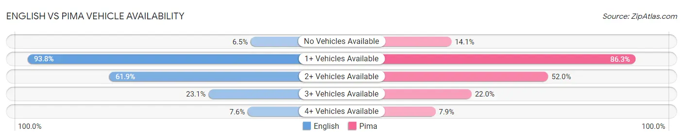 English vs Pima Vehicle Availability