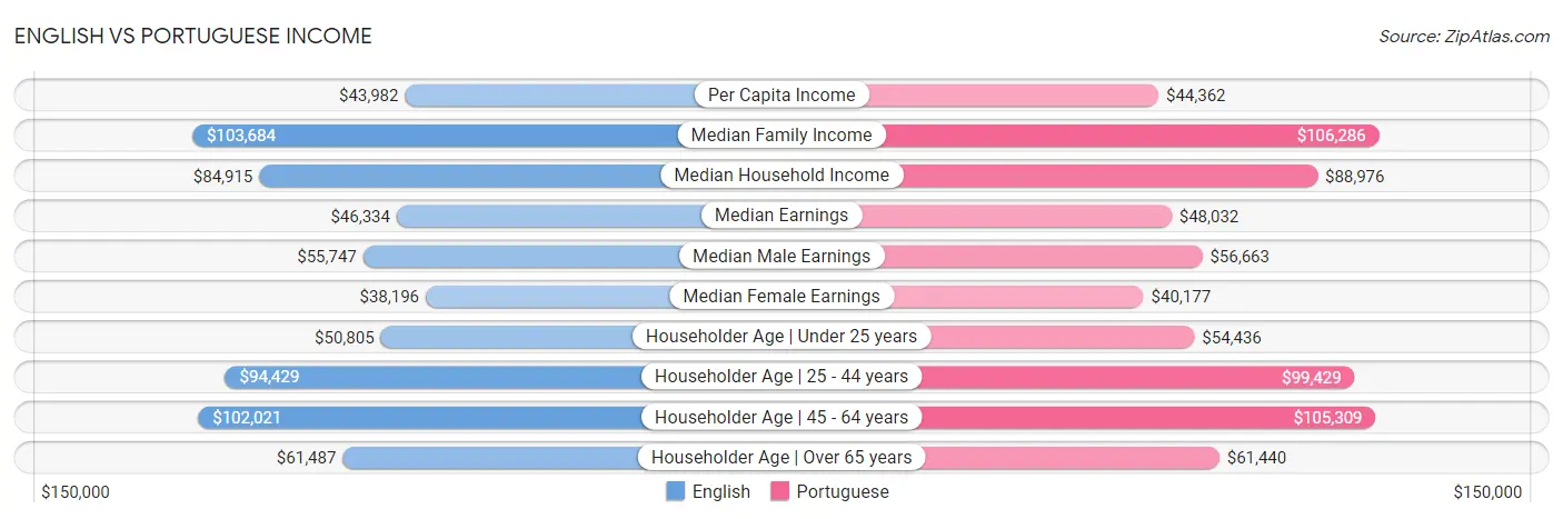 English vs Portuguese Income