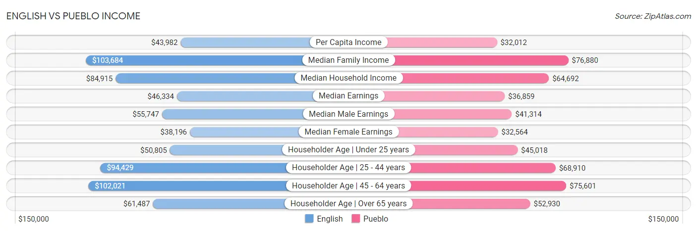 English vs Pueblo Income