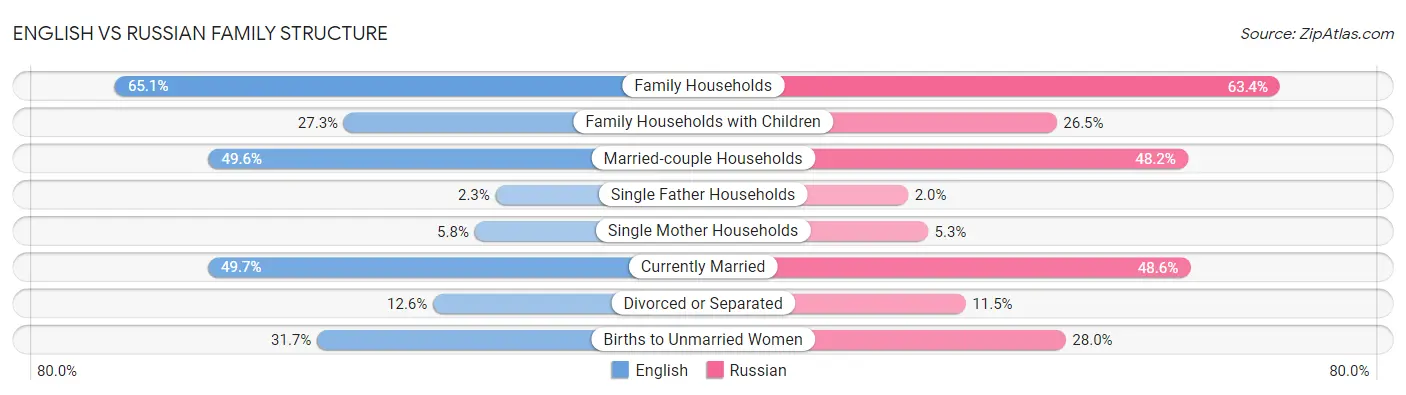 English vs Russian Family Structure