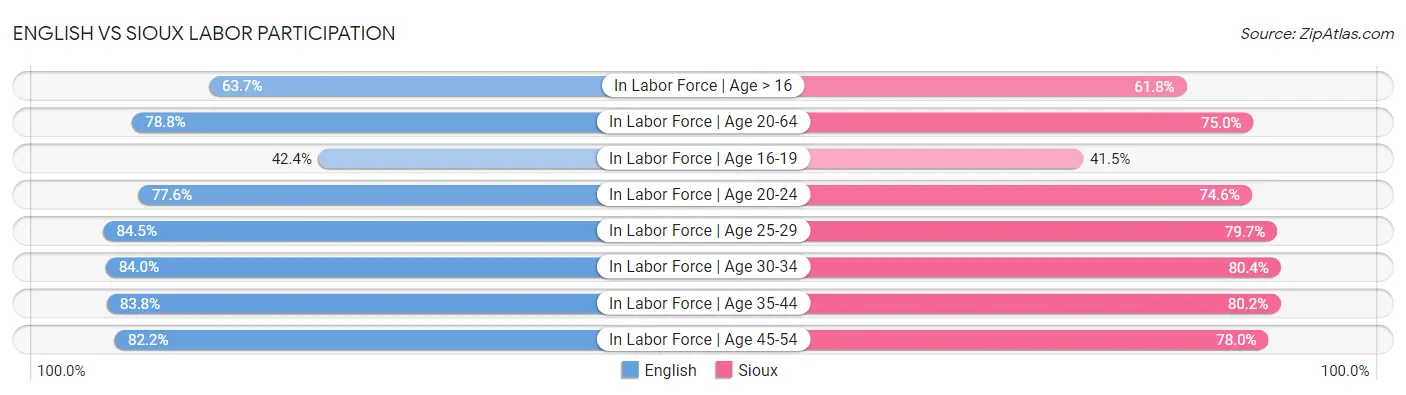 English vs Sioux Labor Participation